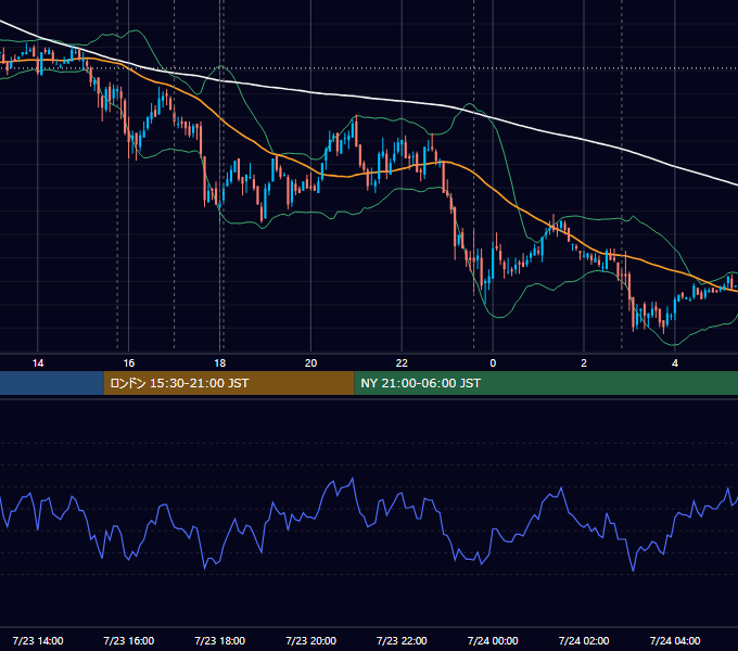 2008年7月23日（水） EUR/USD 5分足チャート
