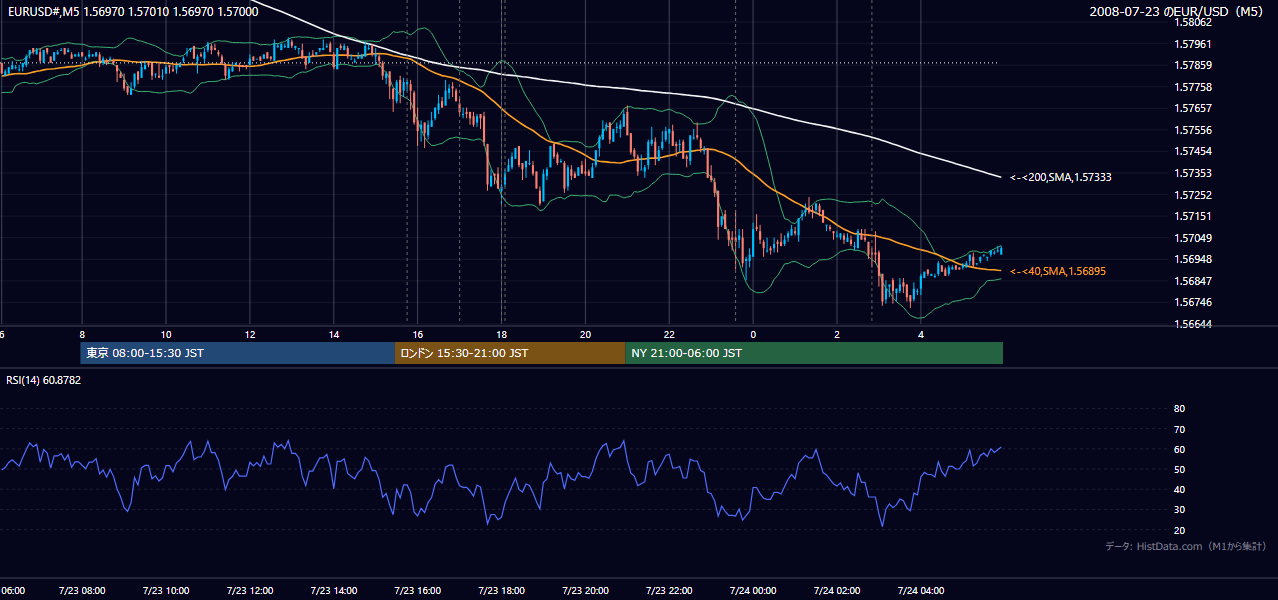 2008-07-23(水) EUR/USD 5分足チャート