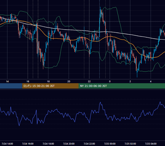 2008年7月24日（木） EUR/USD 5分足チャート