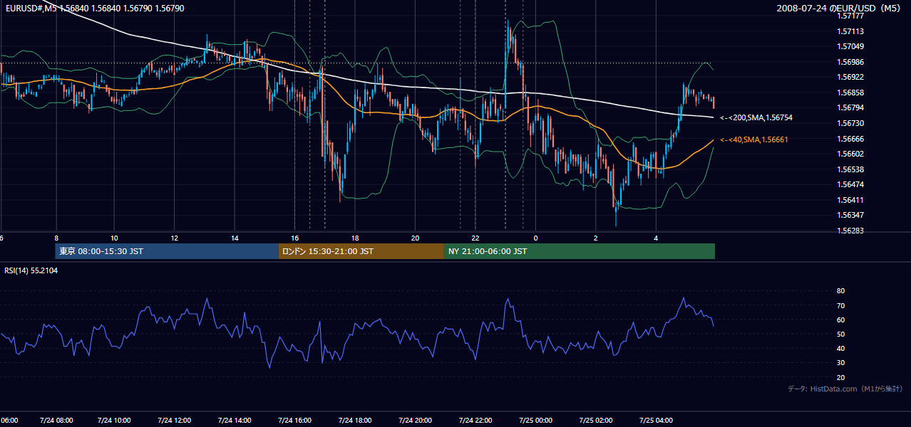 2008-07-24(木) EUR/USD 5分足チャート