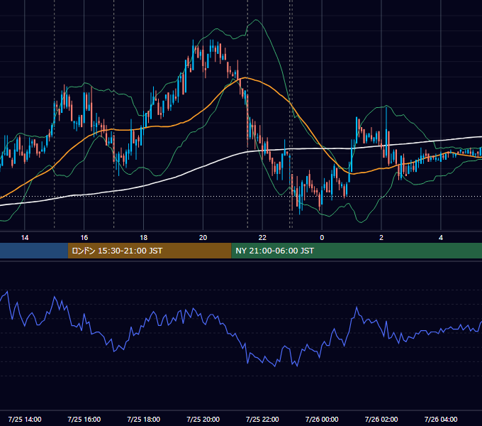2008年7月25日（金） EUR/USD 5分足チャート