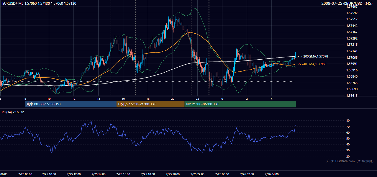 2008-07-25(金) EUR/USD 5分足チャート