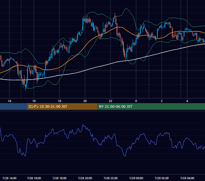 2008年7月28日（月） EUR/USD 5分足チャート