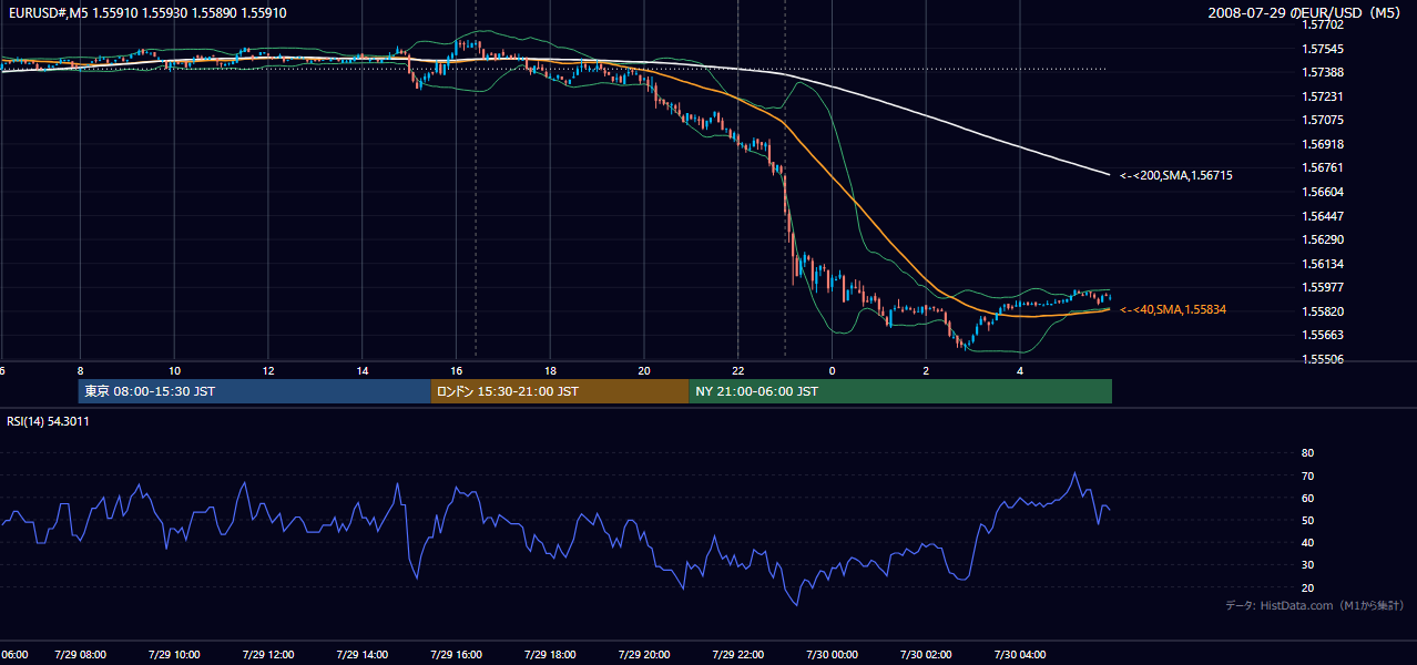 2008-07-29(火) EUR/USD 5分足チャート