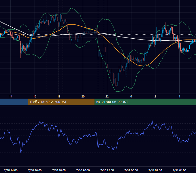 2008年7月30日（水） EUR/USD 5分足チャート