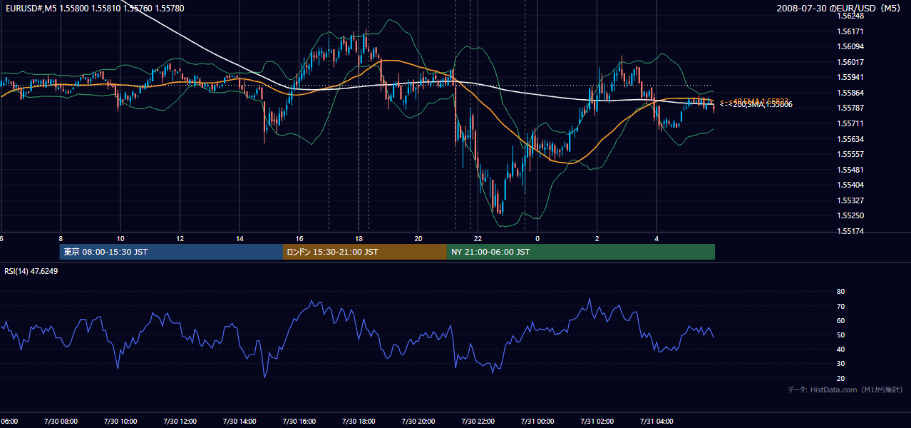 2008-07-30(水) EUR/USD 5分足チャート