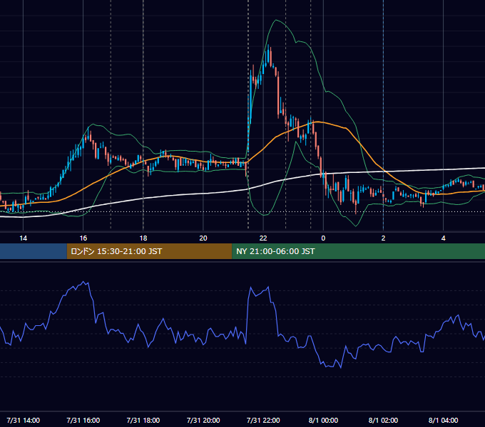 2008年7月31日（木） EUR/USD 5分足チャート