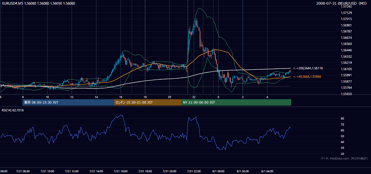 2008-07-31(木) EUR/USD 5分足チャート