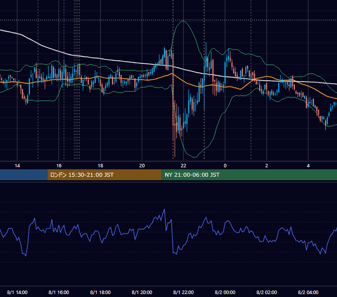 2008年8月1日（金） EUR/USD 5分足チャート