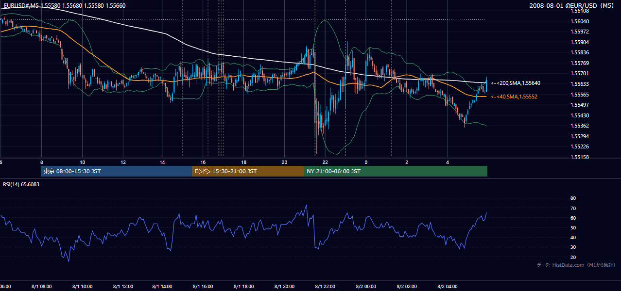 2008-08-01(金) EUR/USD 5分足チャート