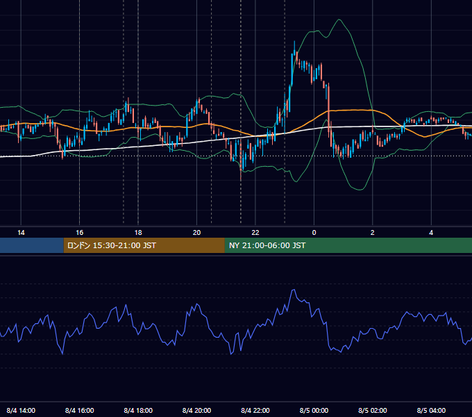 2008年8月4日（月） EUR/USD 5分足チャート