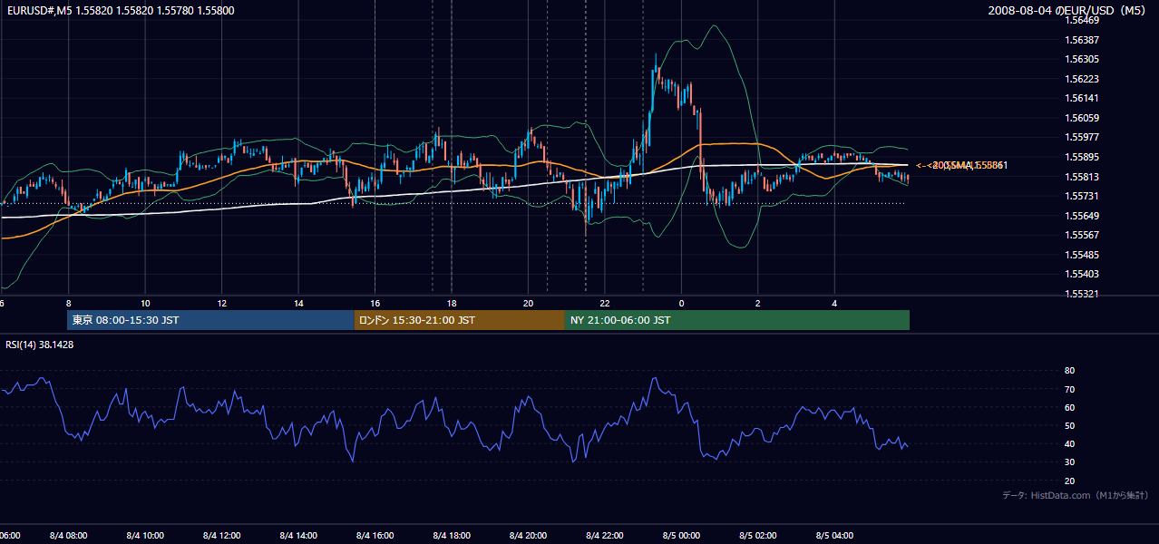 2008-08-04(月) EUR/USD 5分足チャート