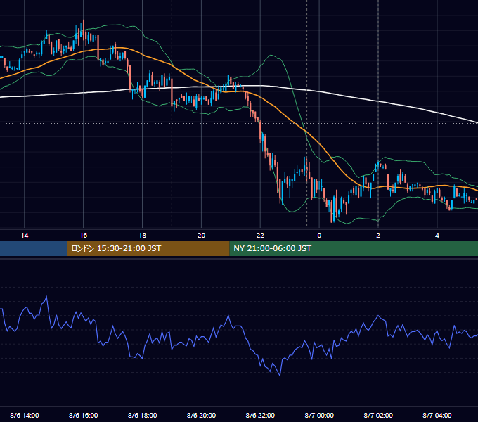 2008年8月6日（水） EUR/USD 5分足チャート