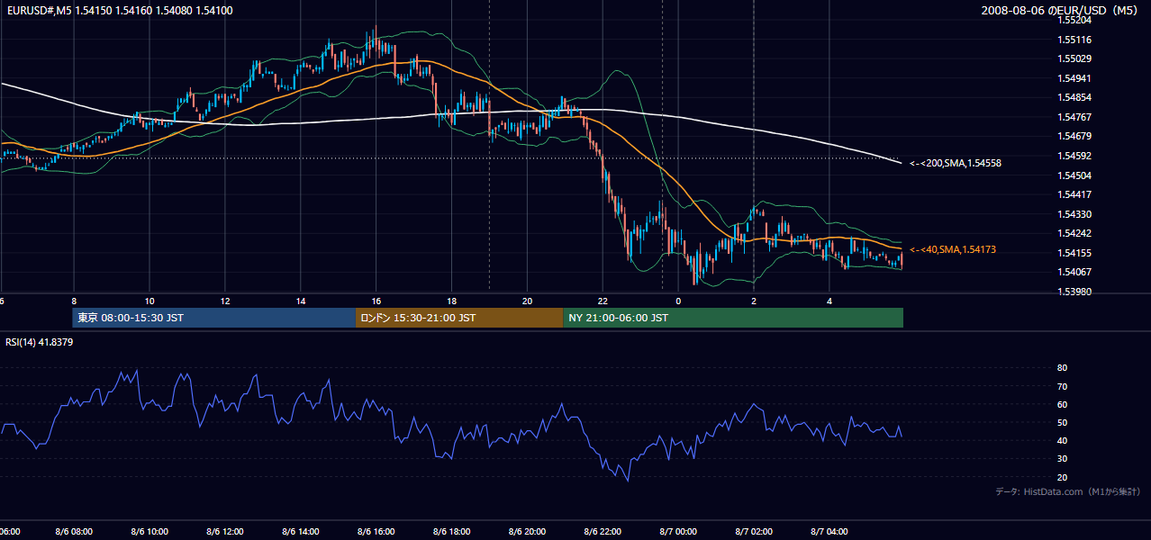 2008-08-06(水) EUR/USD 5分足チャート