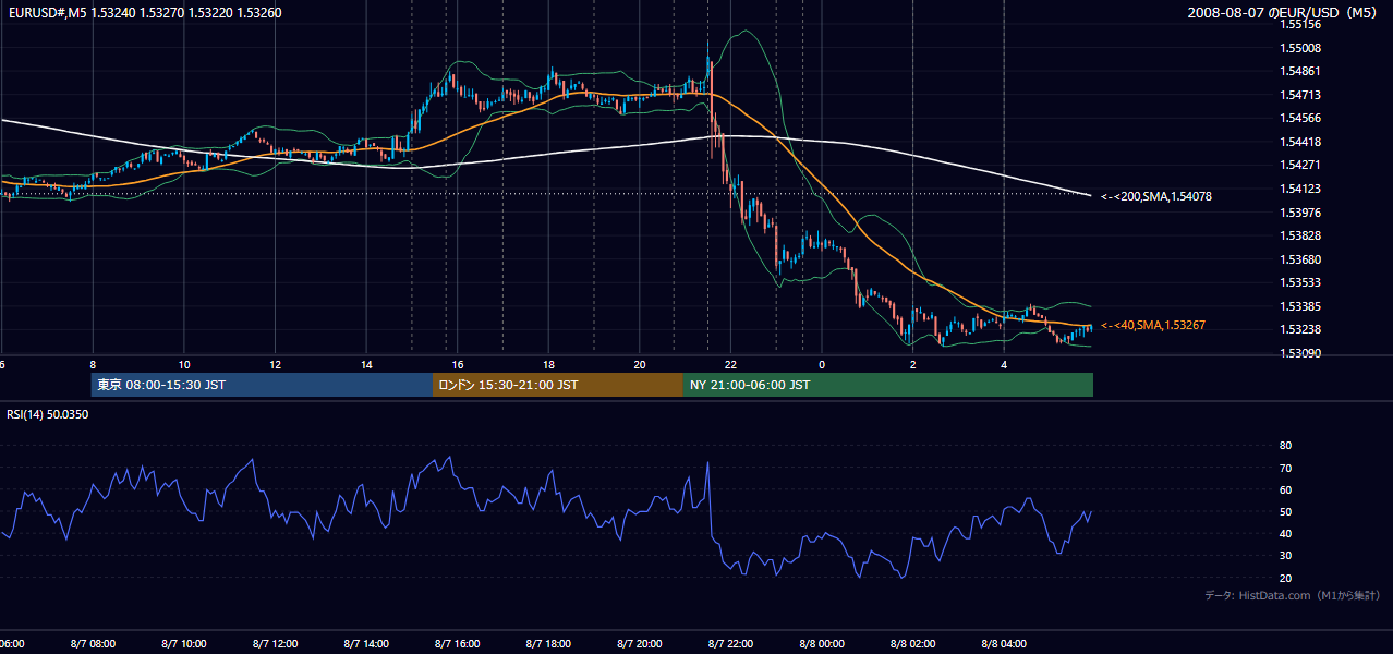 2008年8月7日(木) EUR/USD 5分足チャート