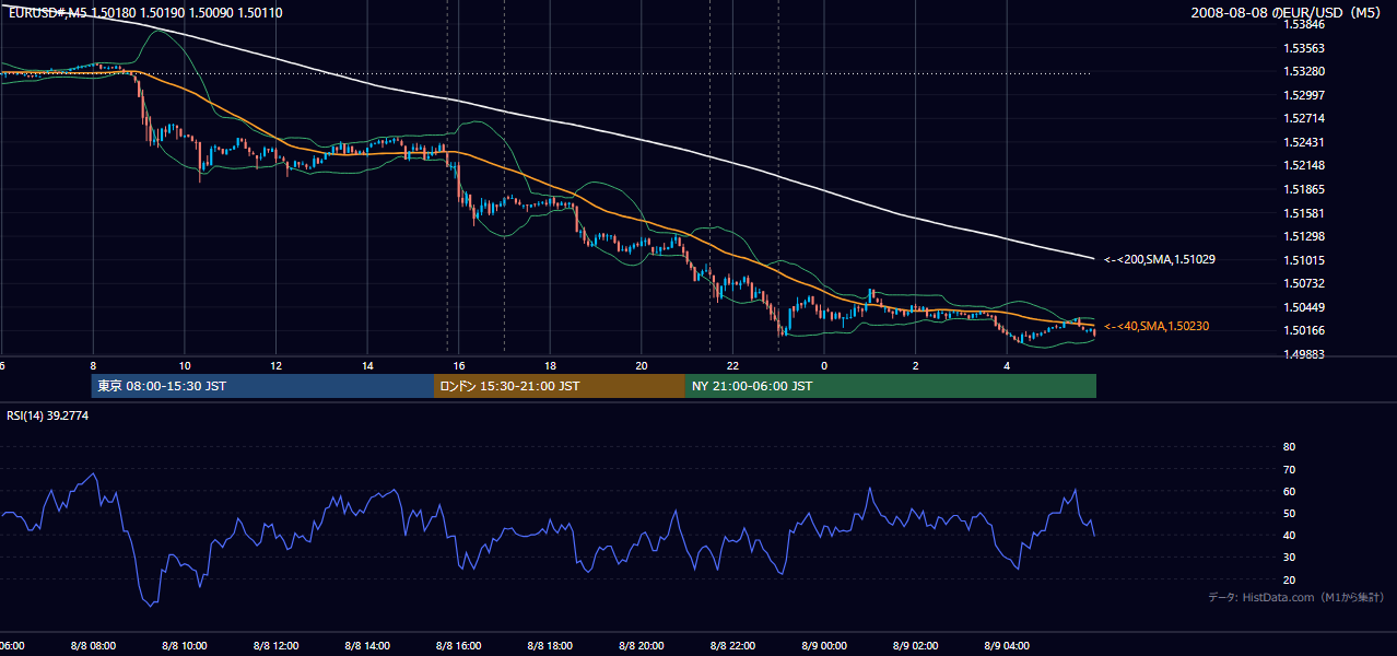2008-08-08(金) EUR/USD 5分足チャート