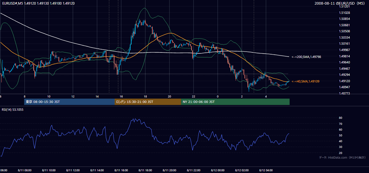 2008年8月11日(月) EUR/USD 5分足チャート