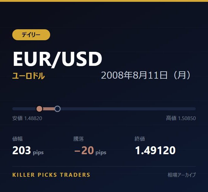 EUR/USD 2008年8月11日（月） 値幅203pips