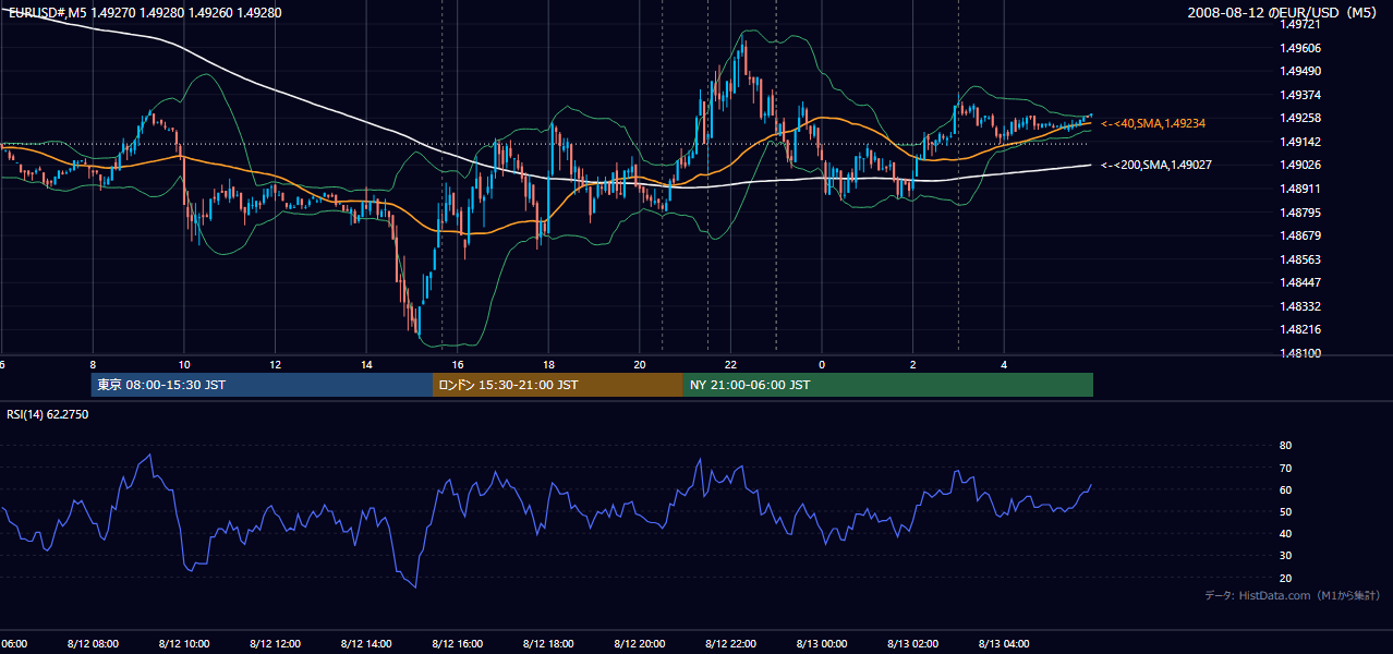 2008年8月12日(火) EUR/USD 5分足チャート