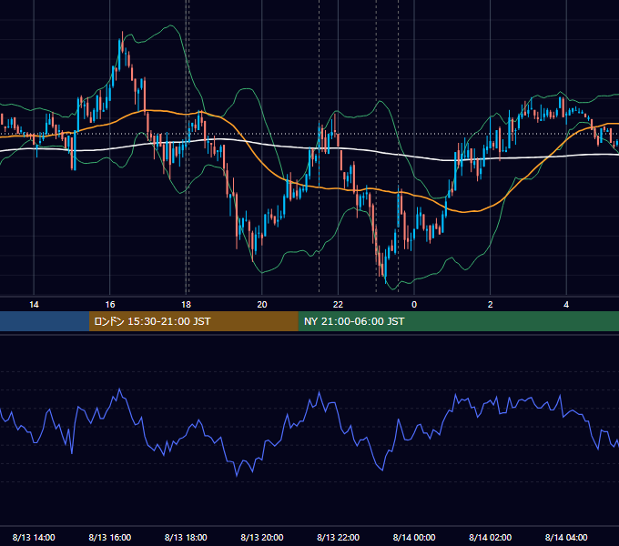 2008年8月13日（水） EUR/USD 5分足チャート