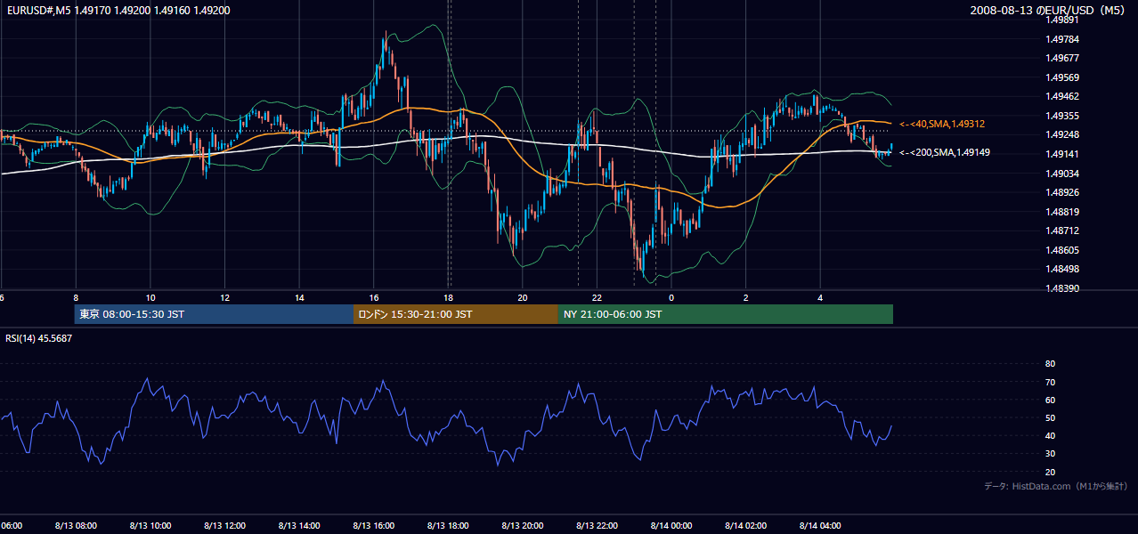 2008-08-13(水) EUR/USD 5分足チャート