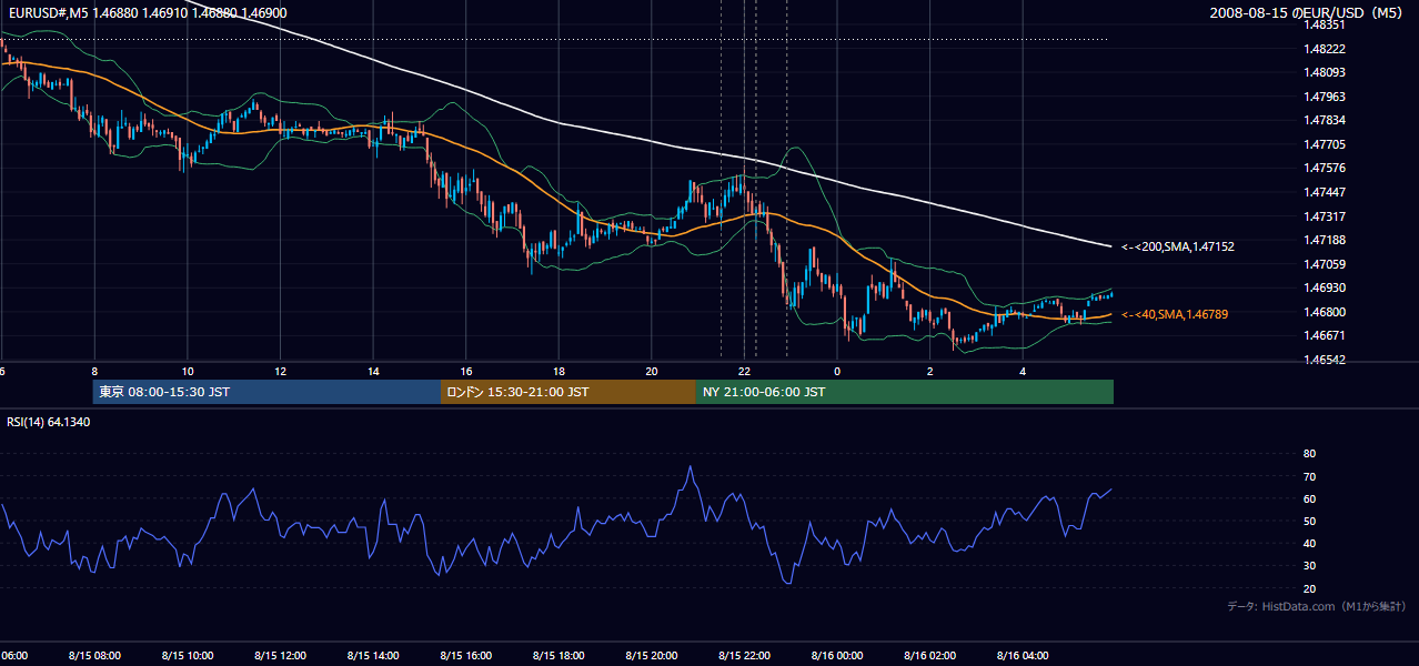 2008-08-15(金) EUR/USD 5分足チャート