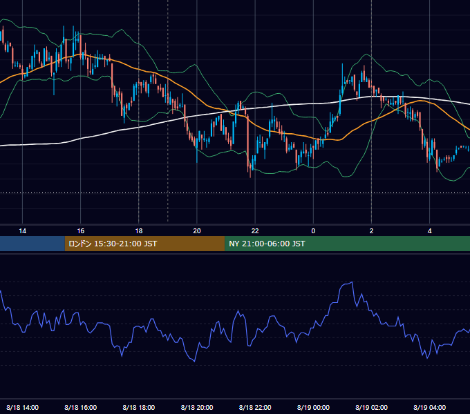 2008年8月18日（月） EUR/USD 5分足チャート