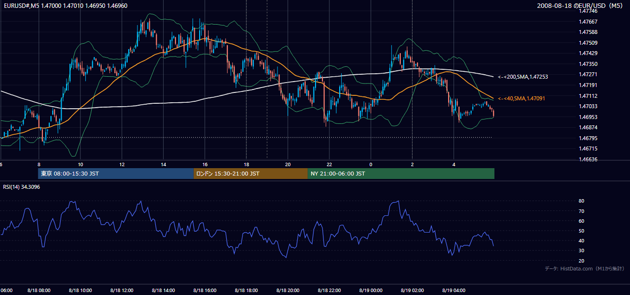 2008-08-18(月) EUR/USD 5分足チャート