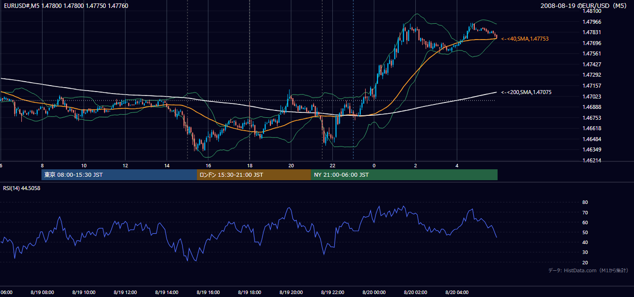 2008-08-19(火) EUR/USD 5分足チャート
