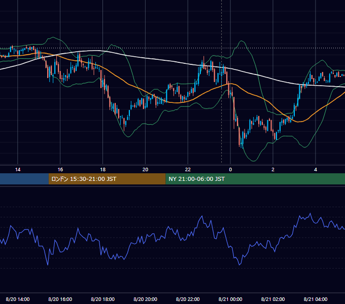 2008年8月20日（水） EUR/USD 5分足チャート