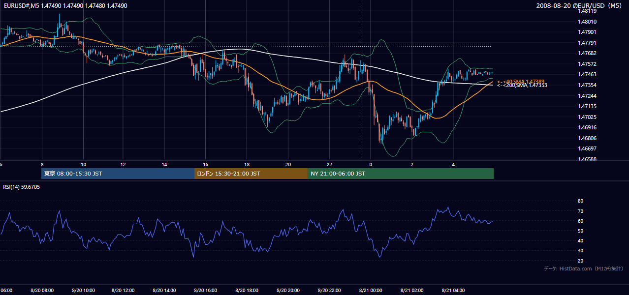 2008-08-20(水) EUR/USD 5分足チャート