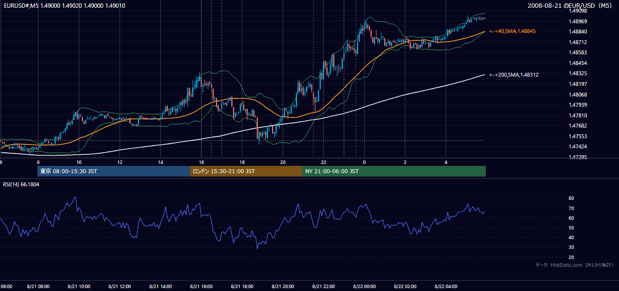 2008年8月21日(木) EUR/USD 5分足チャート