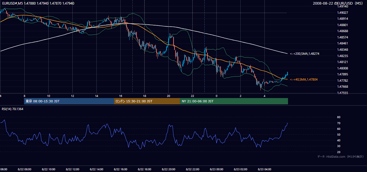 2008-08-22(金) EUR/USD 5分足チャート