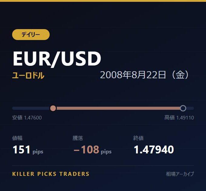 EUR/USD 2008年8月22日（金） 値幅151pips