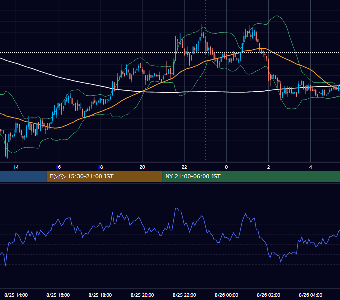 2008年8月25日（月） EUR/USD 5分足チャート