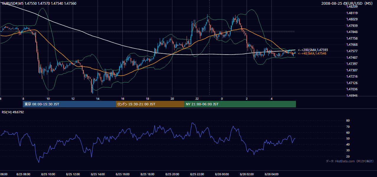 2008-08-25(月) EUR/USD 5分足チャート