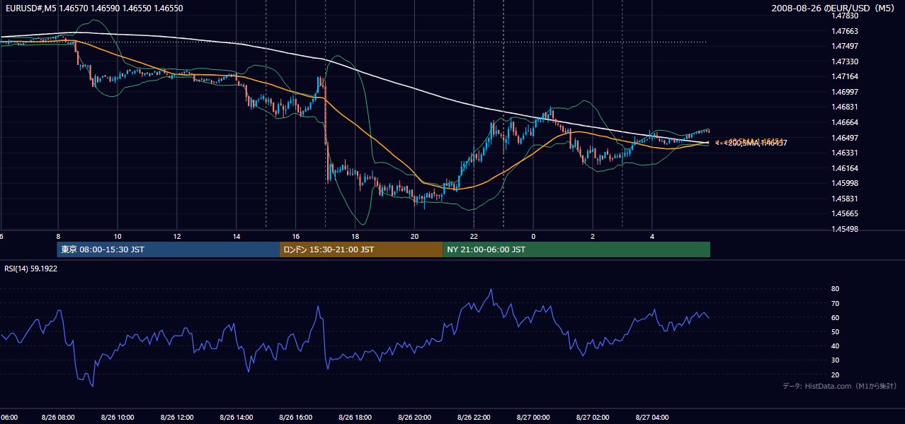 2008年8月26日(火) EUR/USD 5分足チャート