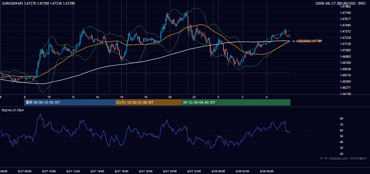 2008-08-27(水) EUR/USD 5分足チャート