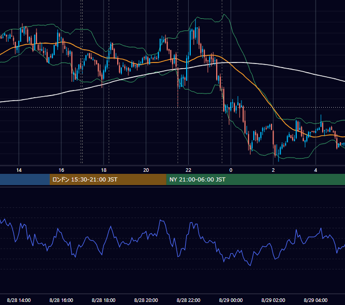 2008年8月28日（木） EUR/USD 5分足チャート