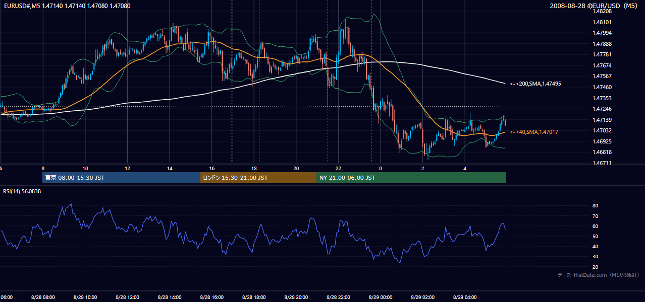 2008-08-28(木) EUR/USD 5分足チャート