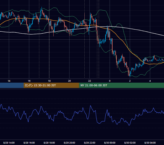 2008年8月29日（金） EUR/USD 5分足チャート