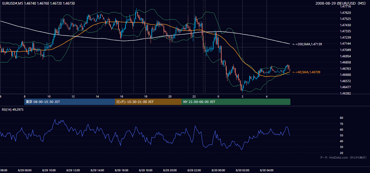 2008-08-29(金) EUR/USD 5分足チャート