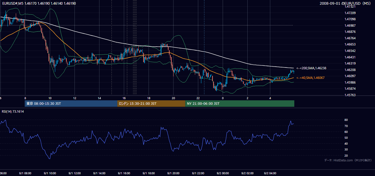 2008-09-01(月) EUR/USD 5分足チャート