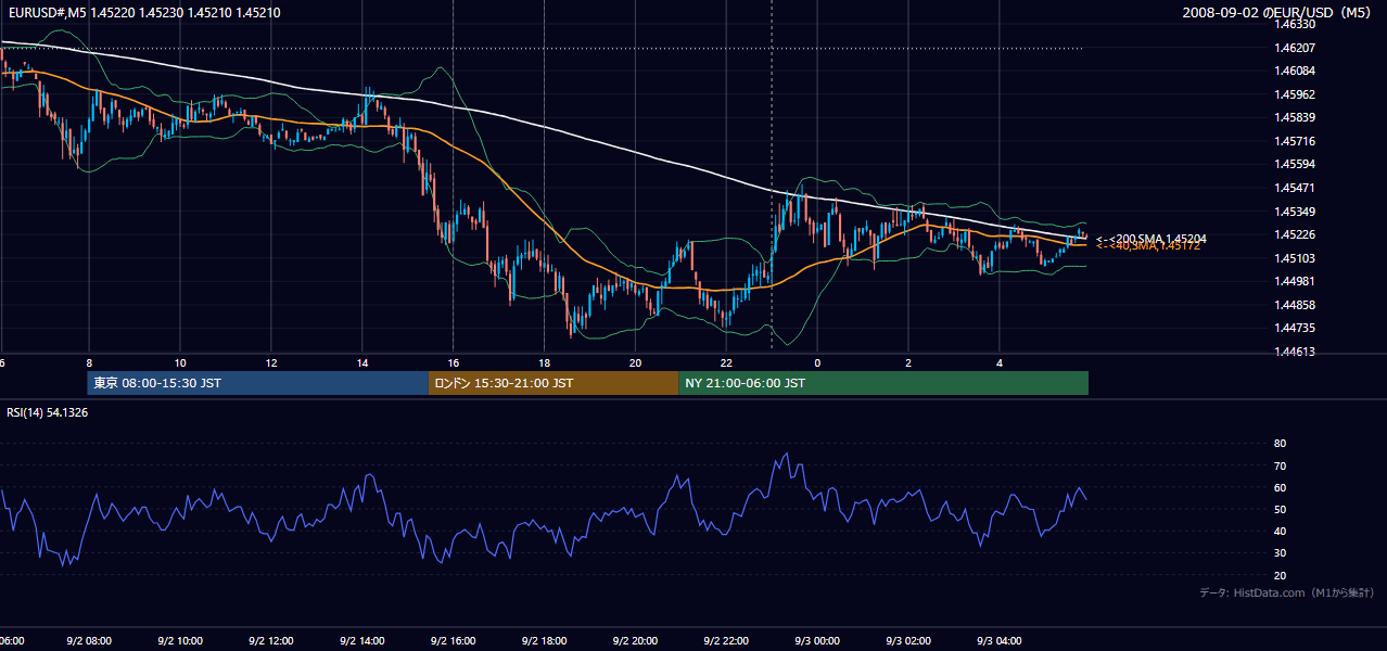 2008年9月2日(火) EUR/USD 5分足チャート