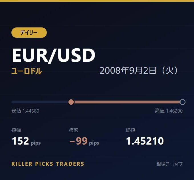 EUR/USD 2008年9月2日（火） 値幅152pips