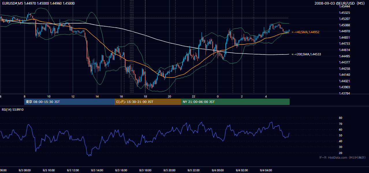 2008年9月3日（水） EUR/USD 5分足チャート