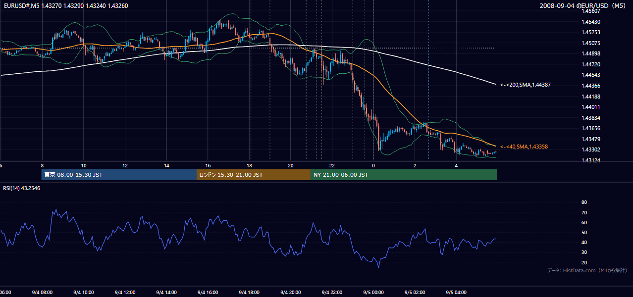 2008年9月4日(木) EUR/USD 5分足チャート