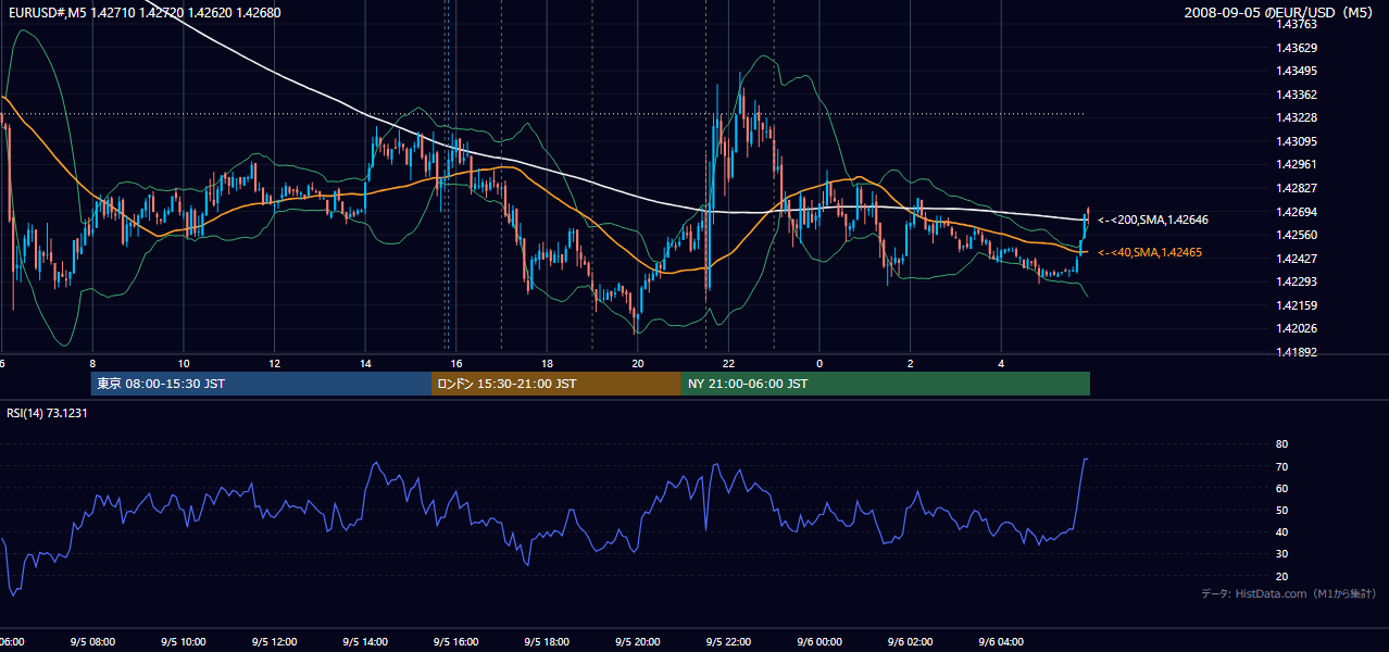2008年9月5日(金) EUR/USD 5分足チャート