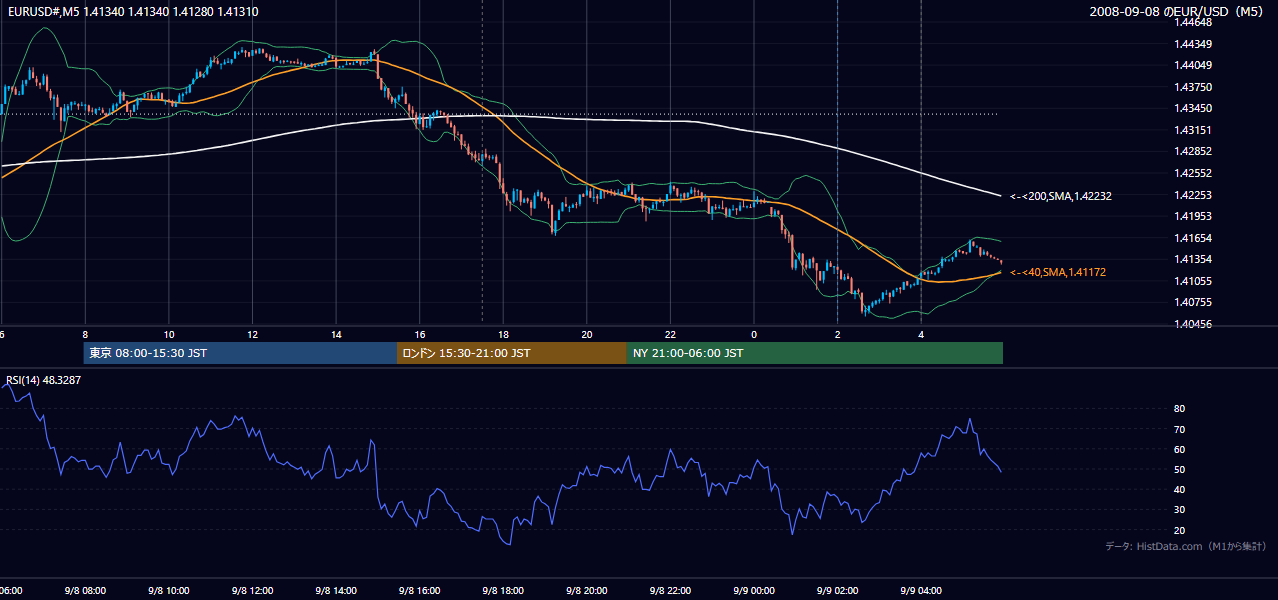 2008年9月8日(月) EUR/USD 5分足チャート