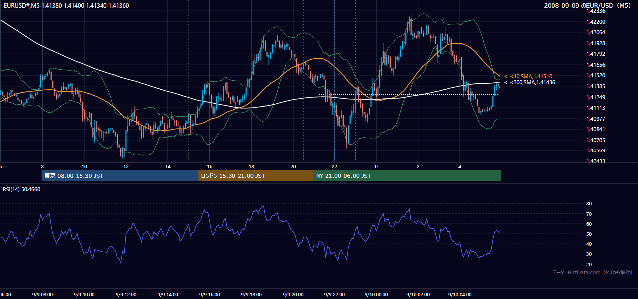 2008年9月9日(火) EUR/USD 5分足チャート